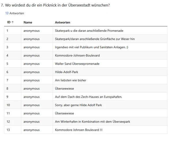 Eine Tabelle mit drei Spalten zeigt Antworten auf die Frage, wo sich die Befragten in der Überseestadt ein Picknick wünschen. Die Spalten sind mit 'ID', 'Name' und 'Antworten' überschrieben. In der Spalte 'Name' steht jeweils 'anonymous'. Die Antworten nennen verschiedene Orte, darunter 'Skaterpark', 'Kommodore-Johnsen-Boulevard', 'Waller Sand', 'Hilde-Adolf-Park', 'Überseewiese', 'Dach des Zech-Hauses an Europahafen' und 'Winterhafen'. Einige Antworten enthalten zusätzliche Hinweise wie 'mit viel Publikum und Sanitären Anlagen' oder 'Sorry, aber eher Hilde Adolf Park'.